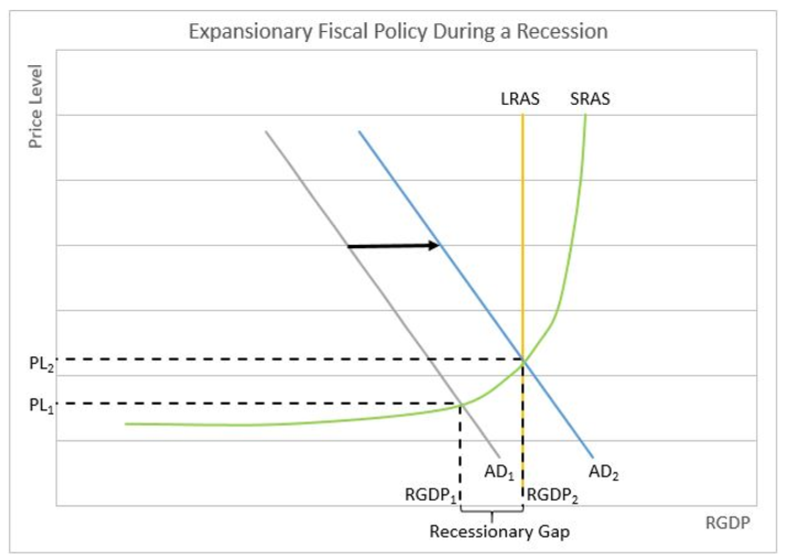 expansionary